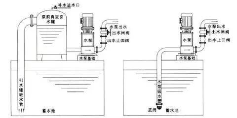 止回閥到底應(yīng)該安裝在什么位置？你裝對(duì)了嗎？